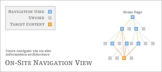 on-site-navigation-view