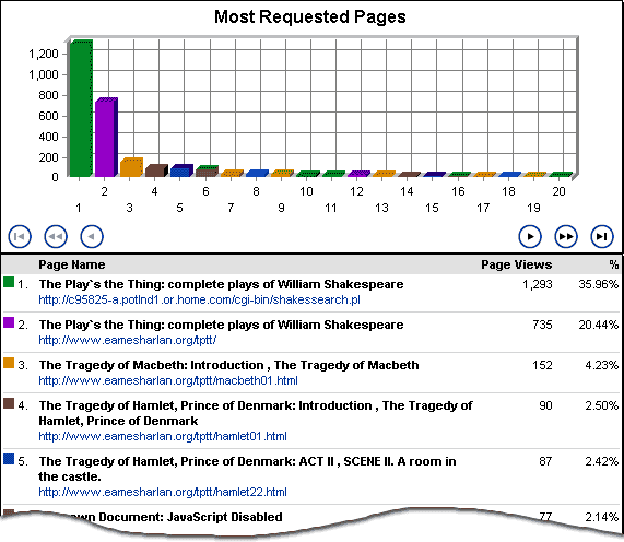 Most Requested Pages